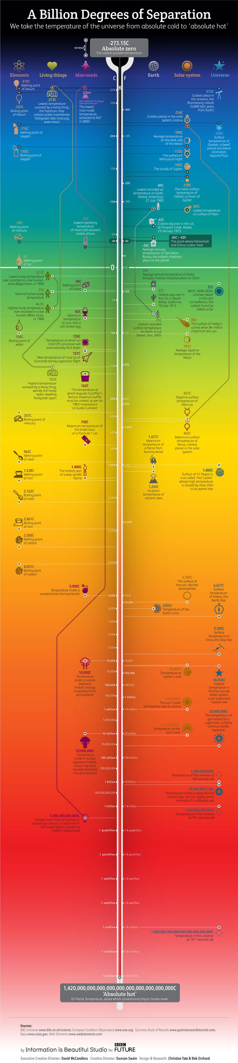 1. Absolute zero to Absolute hot